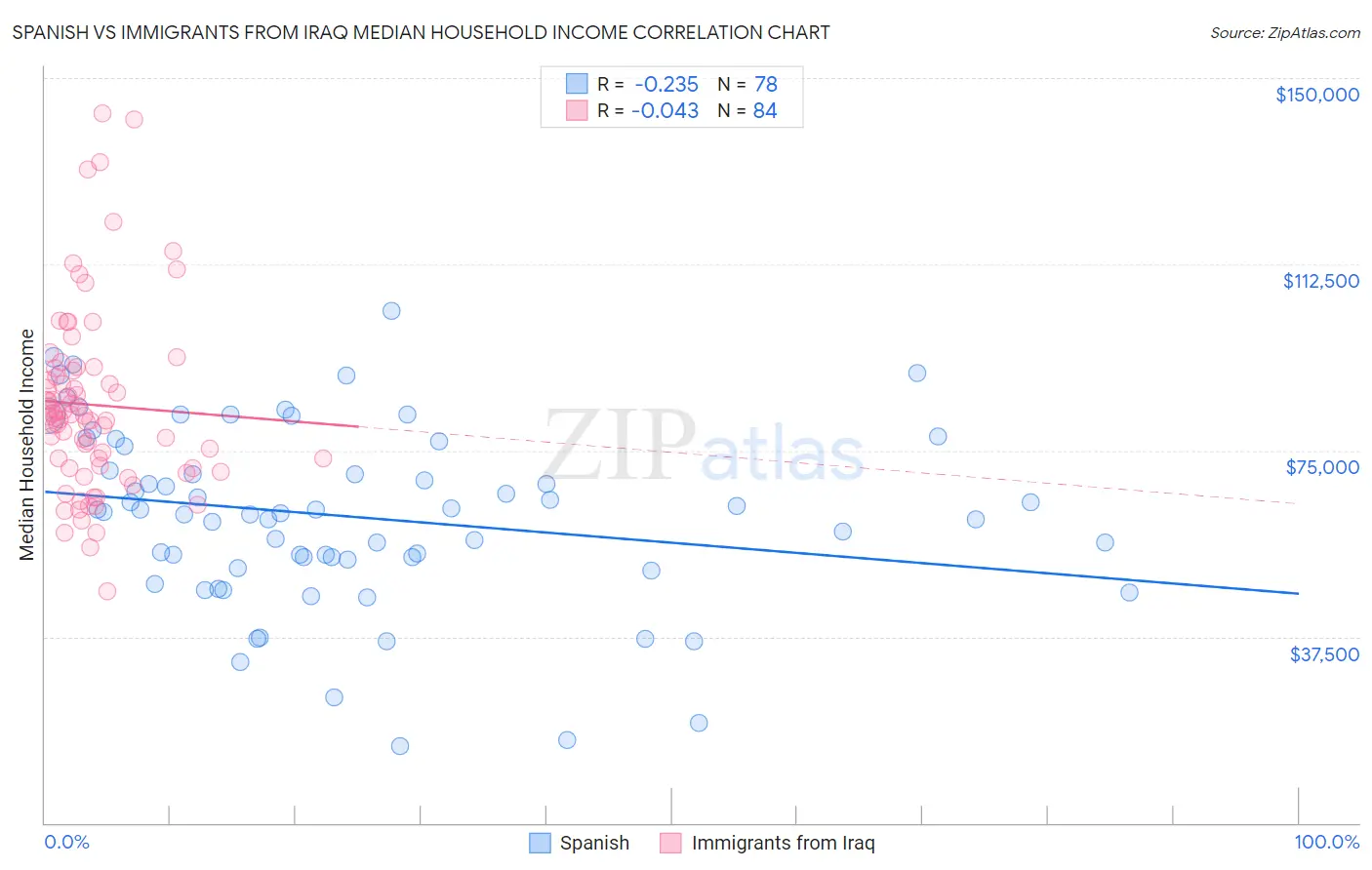 Spanish vs Immigrants from Iraq Median Household Income