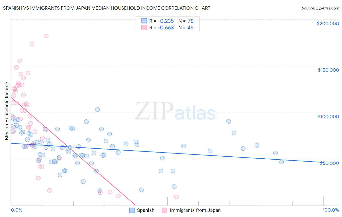 Spanish vs Immigrants from Japan Median Household Income