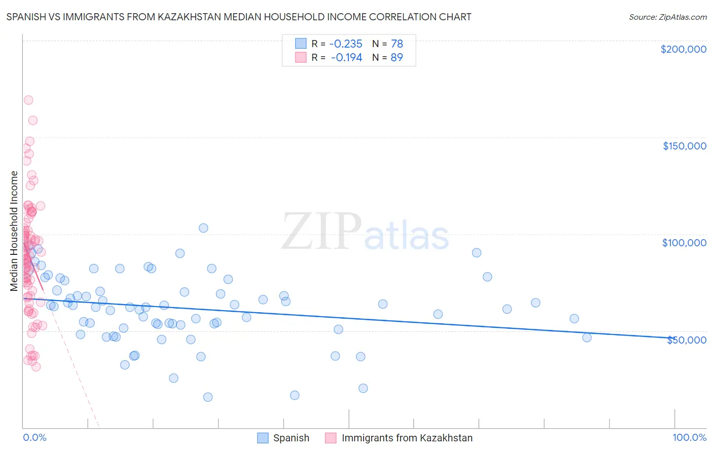 Spanish vs Immigrants from Kazakhstan Median Household Income