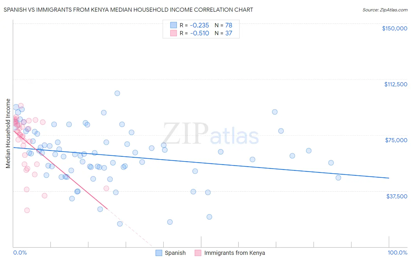 Spanish vs Immigrants from Kenya Median Household Income