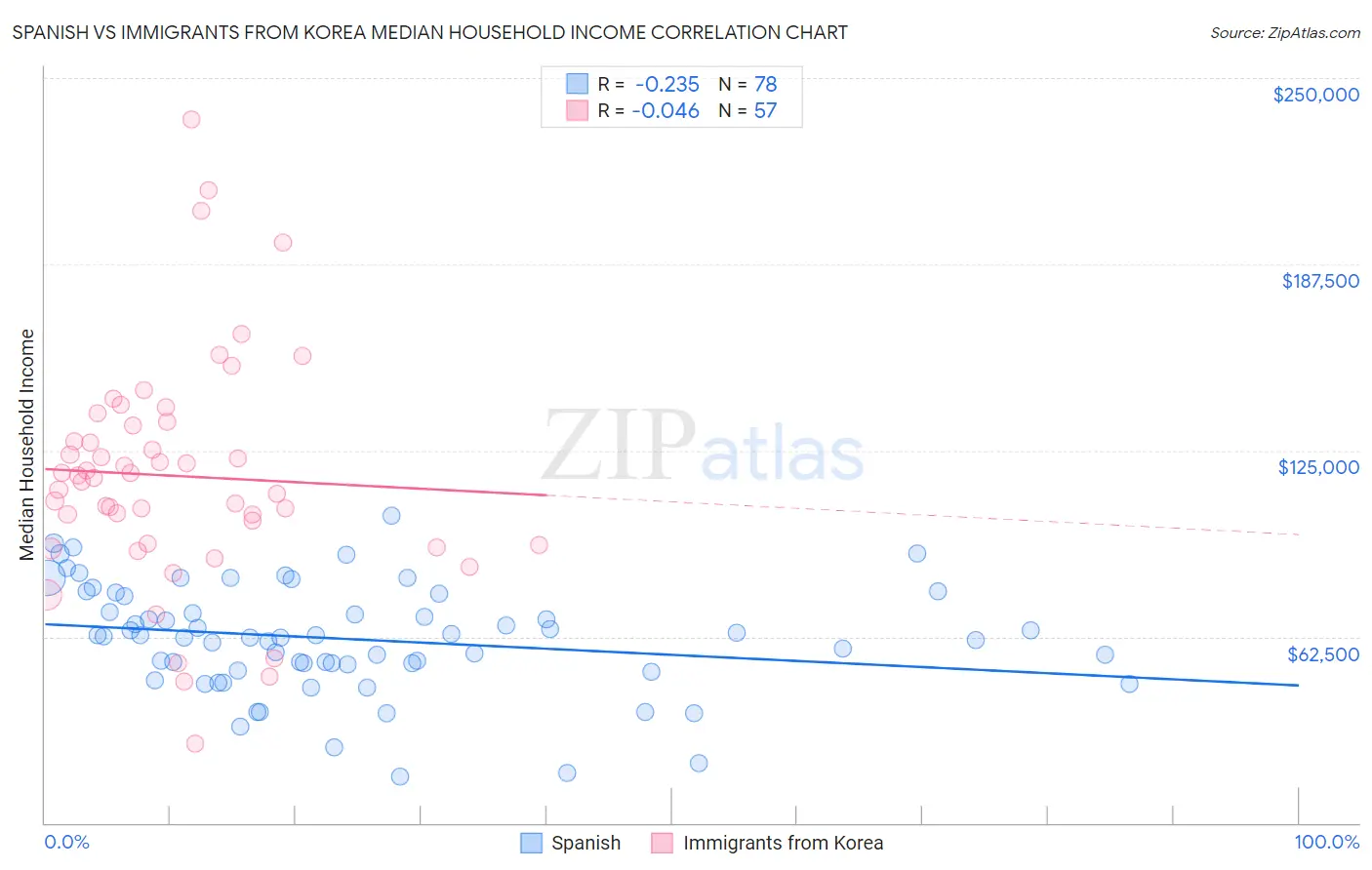 Spanish vs Immigrants from Korea Median Household Income
