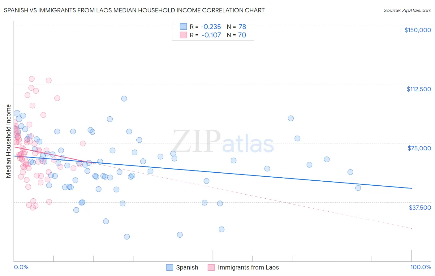 Spanish vs Immigrants from Laos Median Household Income