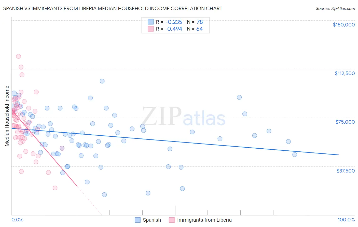 Spanish vs Immigrants from Liberia Median Household Income