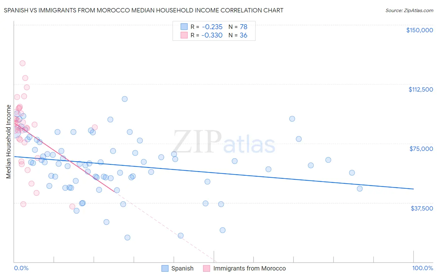 Spanish vs Immigrants from Morocco Median Household Income