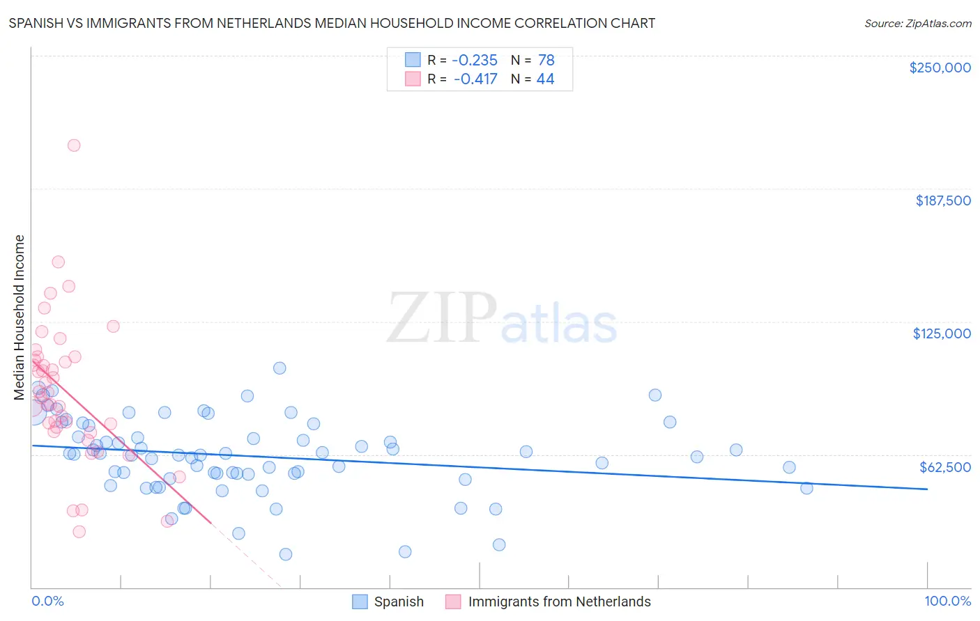 Spanish vs Immigrants from Netherlands Median Household Income