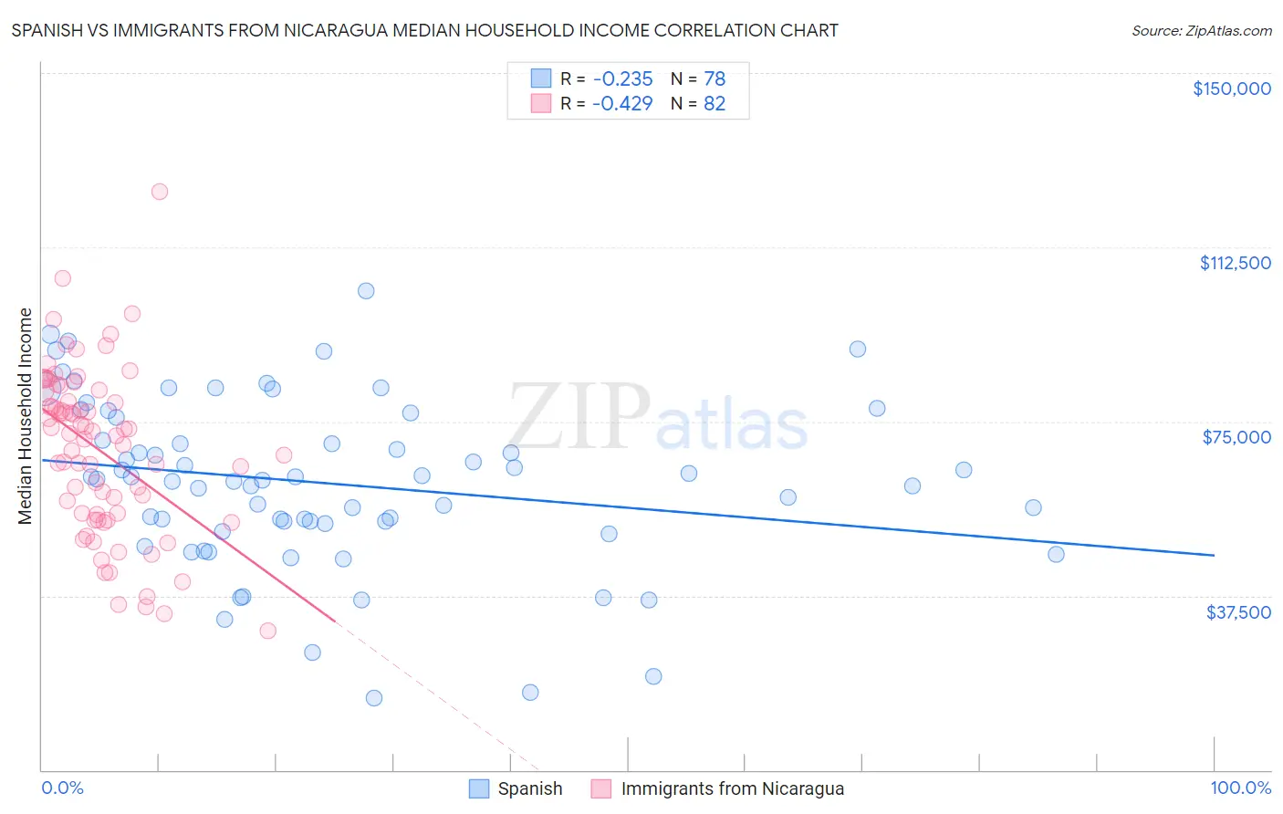 Spanish vs Immigrants from Nicaragua Median Household Income
