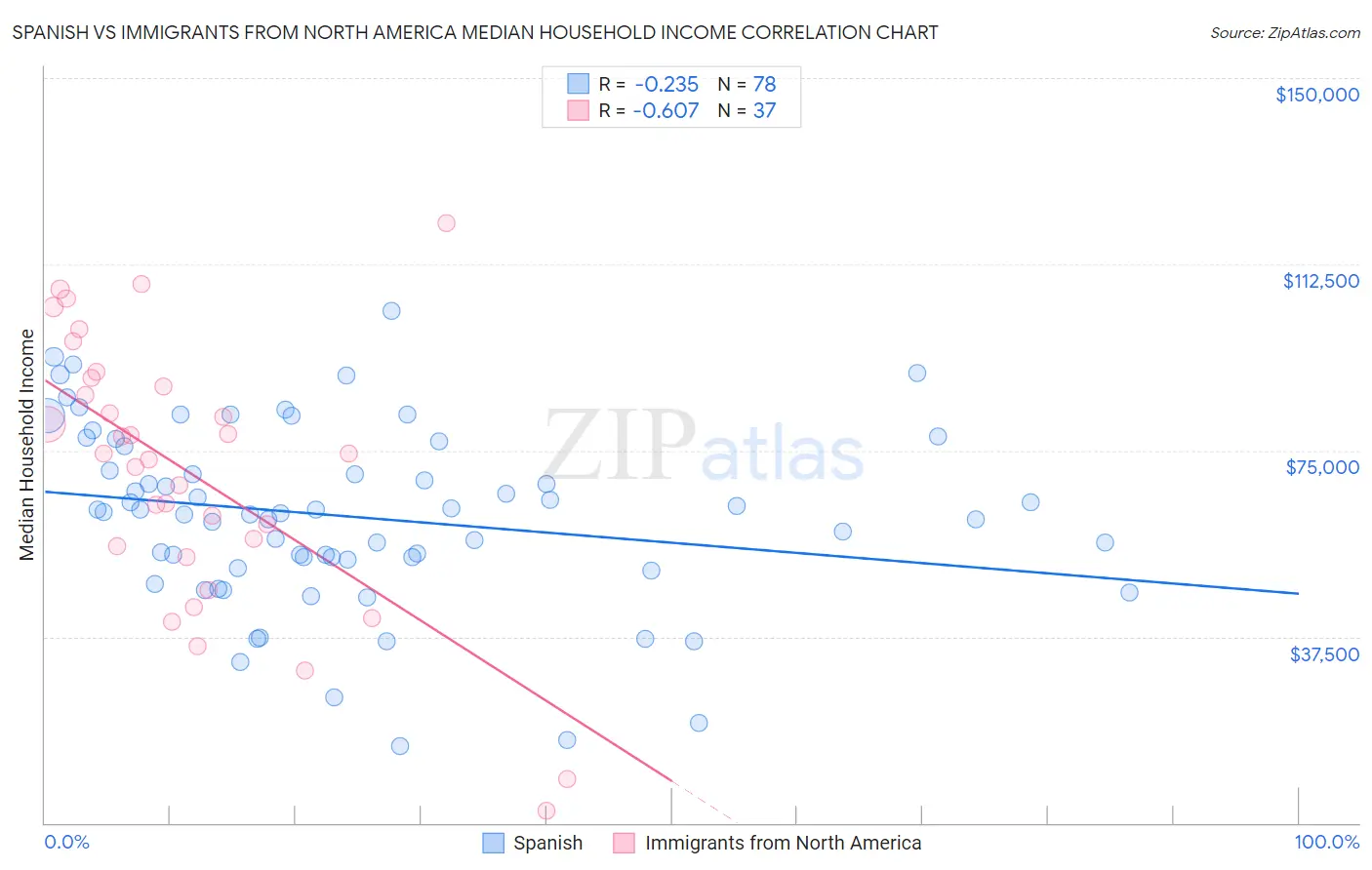 Spanish vs Immigrants from North America Median Household Income