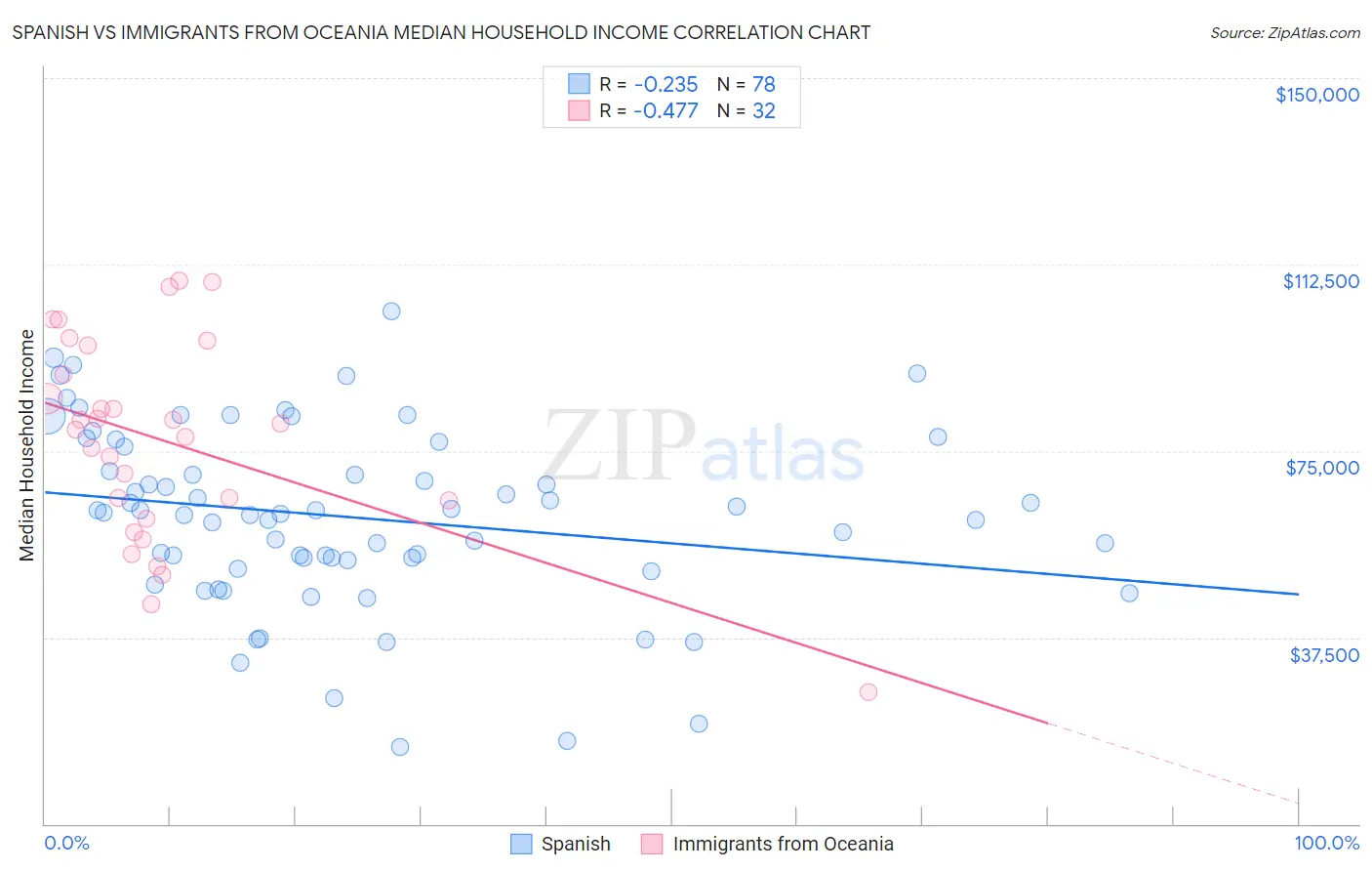 Spanish vs Immigrants from Oceania Median Household Income