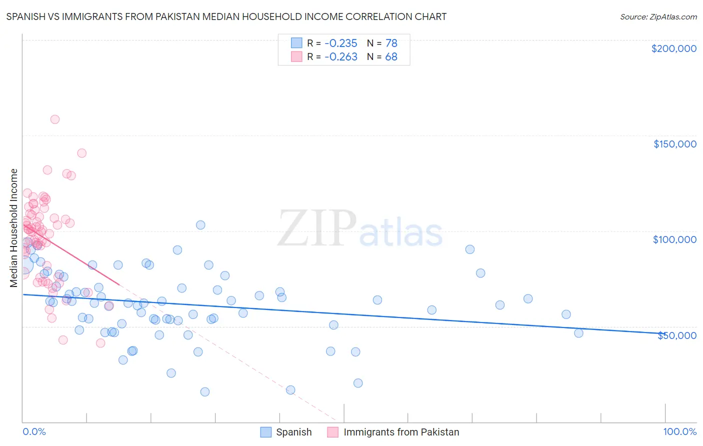 Spanish vs Immigrants from Pakistan Median Household Income