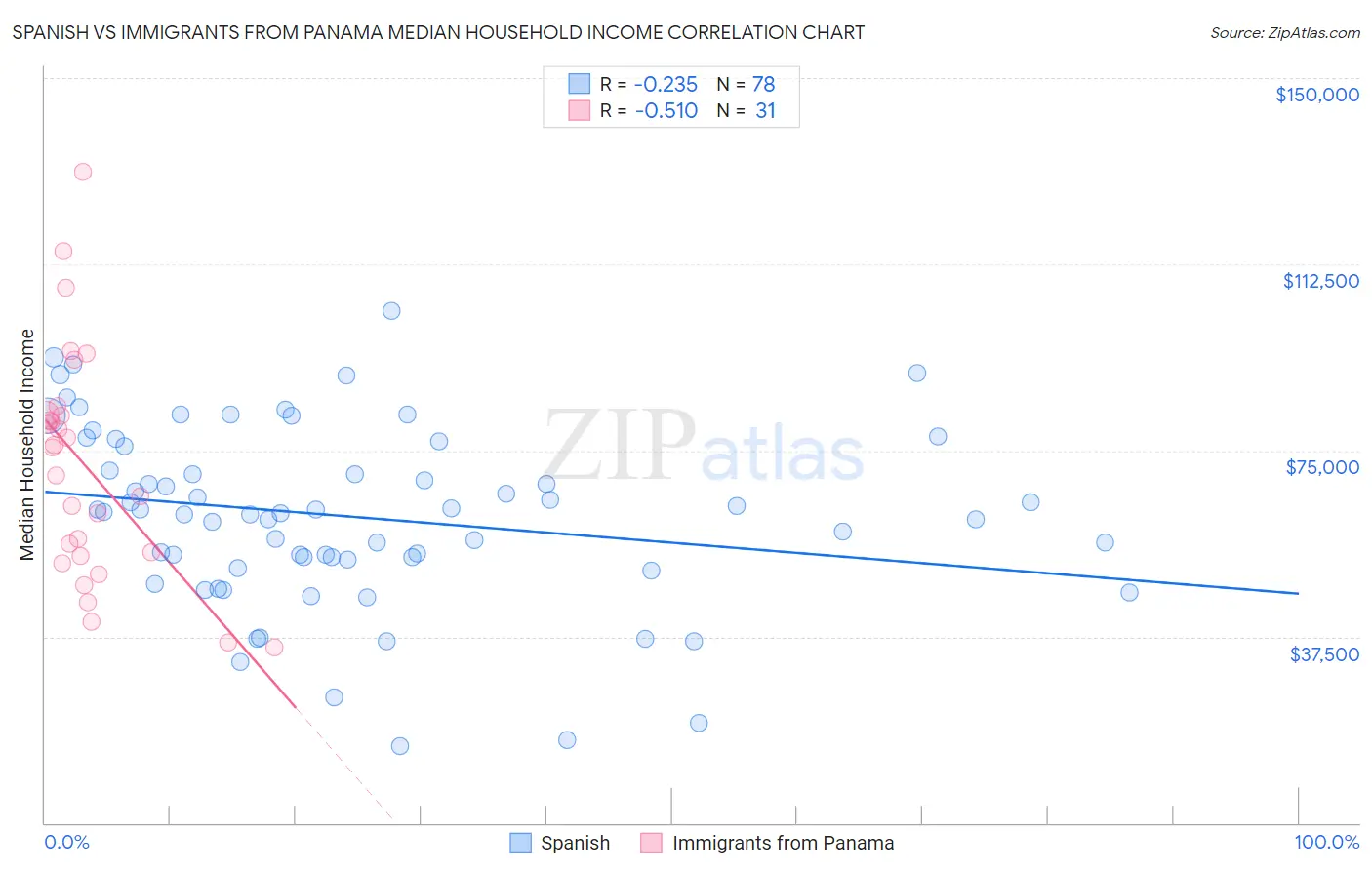 Spanish vs Immigrants from Panama Median Household Income