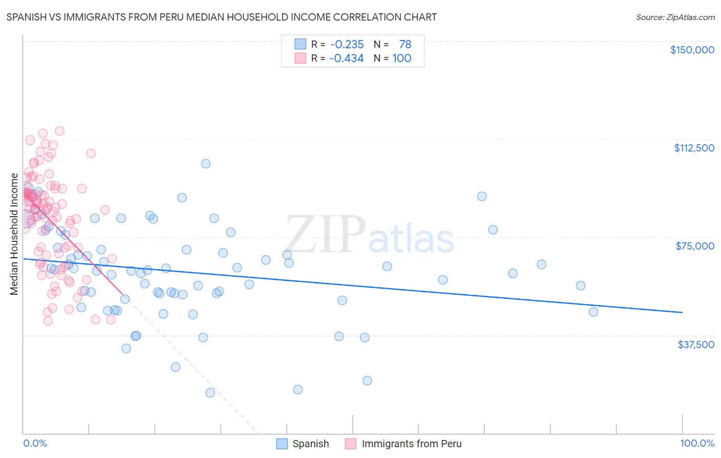 Spanish vs Immigrants from Peru Median Household Income