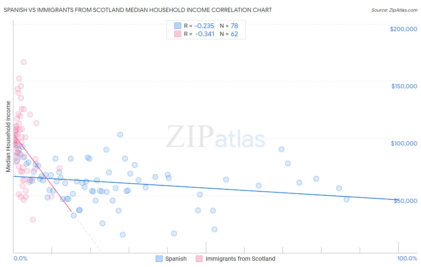 Spanish vs Immigrants from Scotland Median Household Income