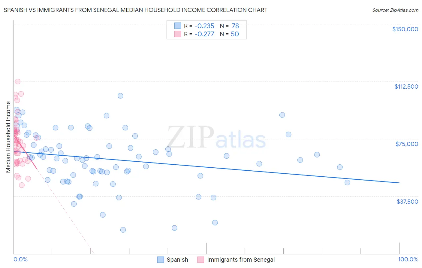 Spanish vs Immigrants from Senegal Median Household Income