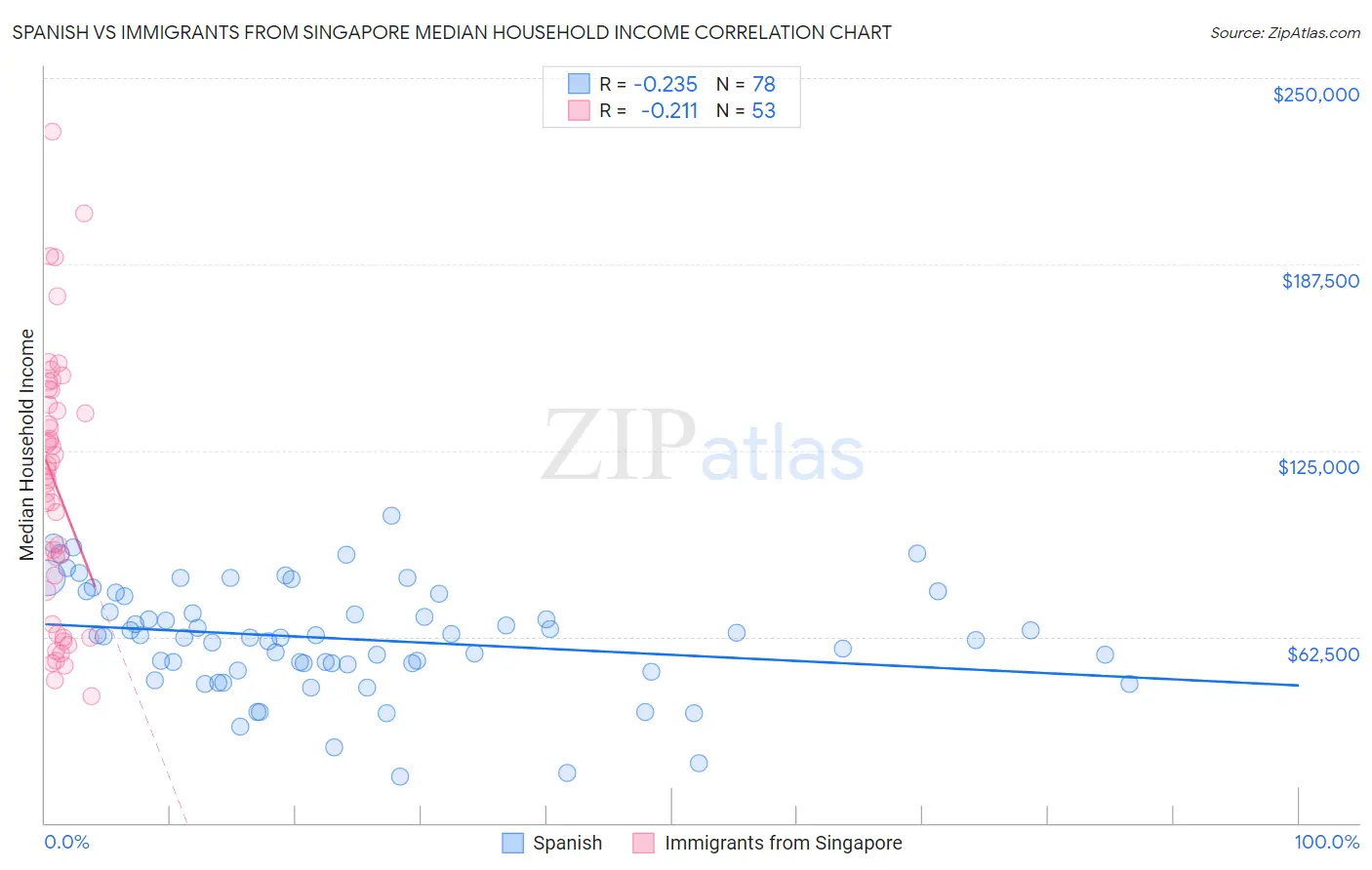 Spanish vs Immigrants from Singapore Median Household Income