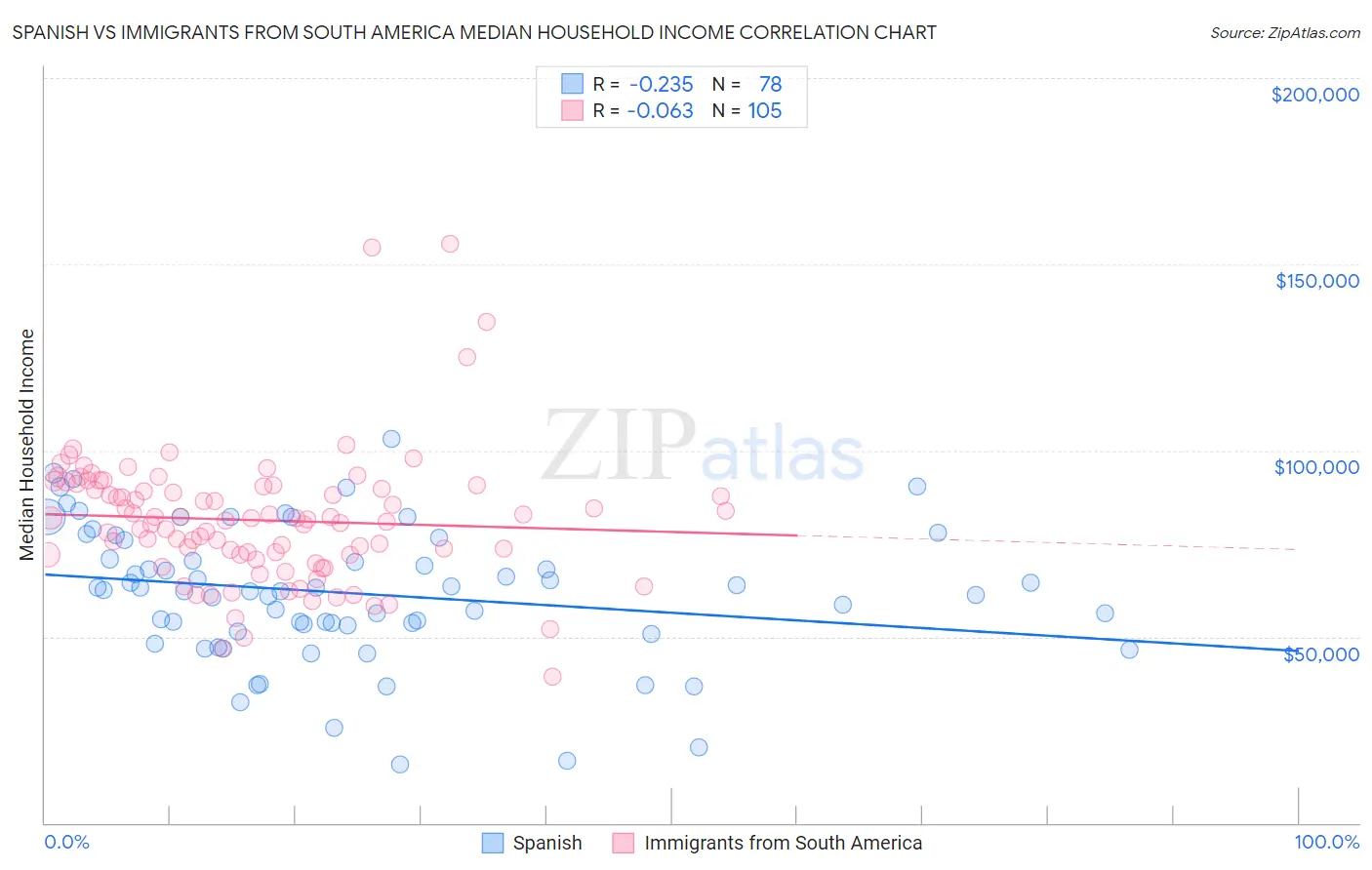 Spanish vs Immigrants from South America Median Household Income