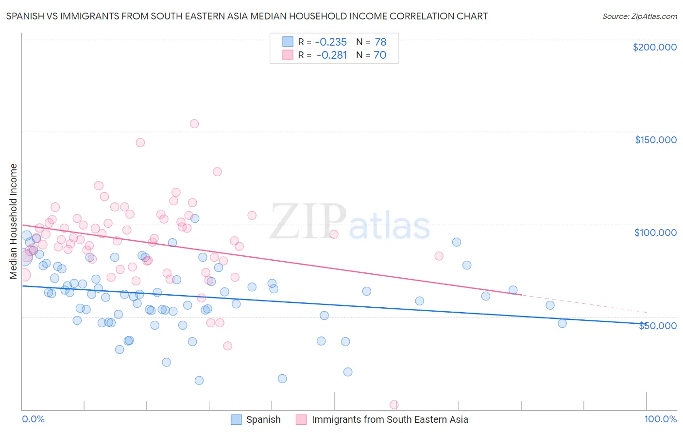 Spanish vs Immigrants from South Eastern Asia Median Household Income