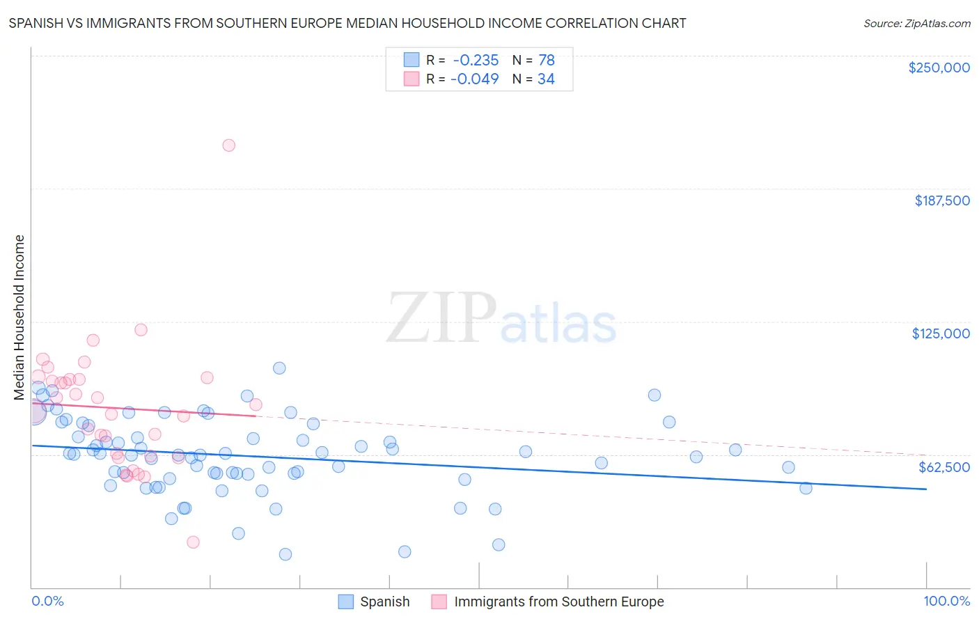 Spanish vs Immigrants from Southern Europe Median Household Income