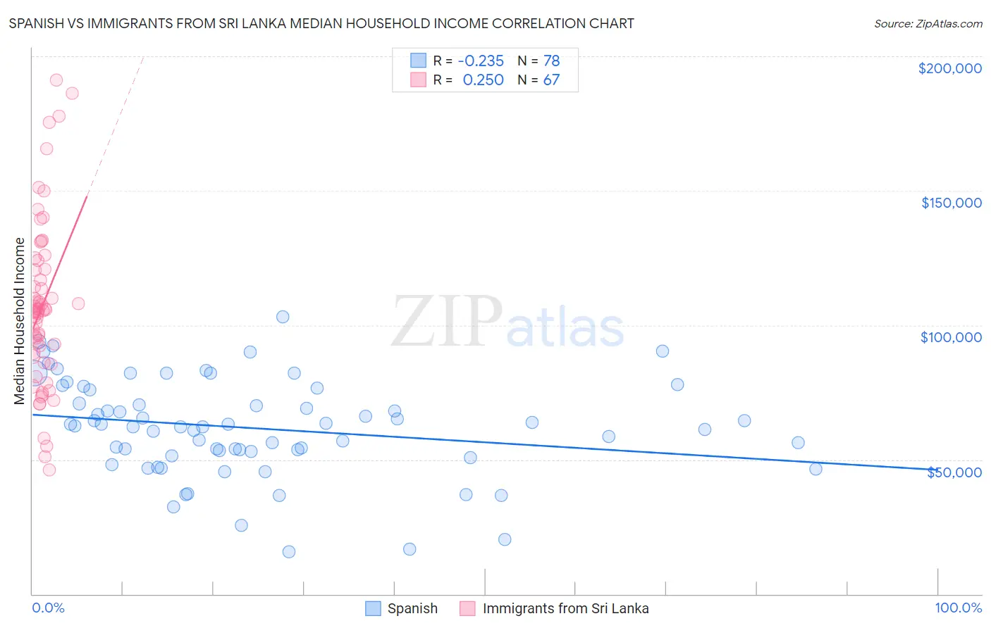 Spanish vs Immigrants from Sri Lanka Median Household Income