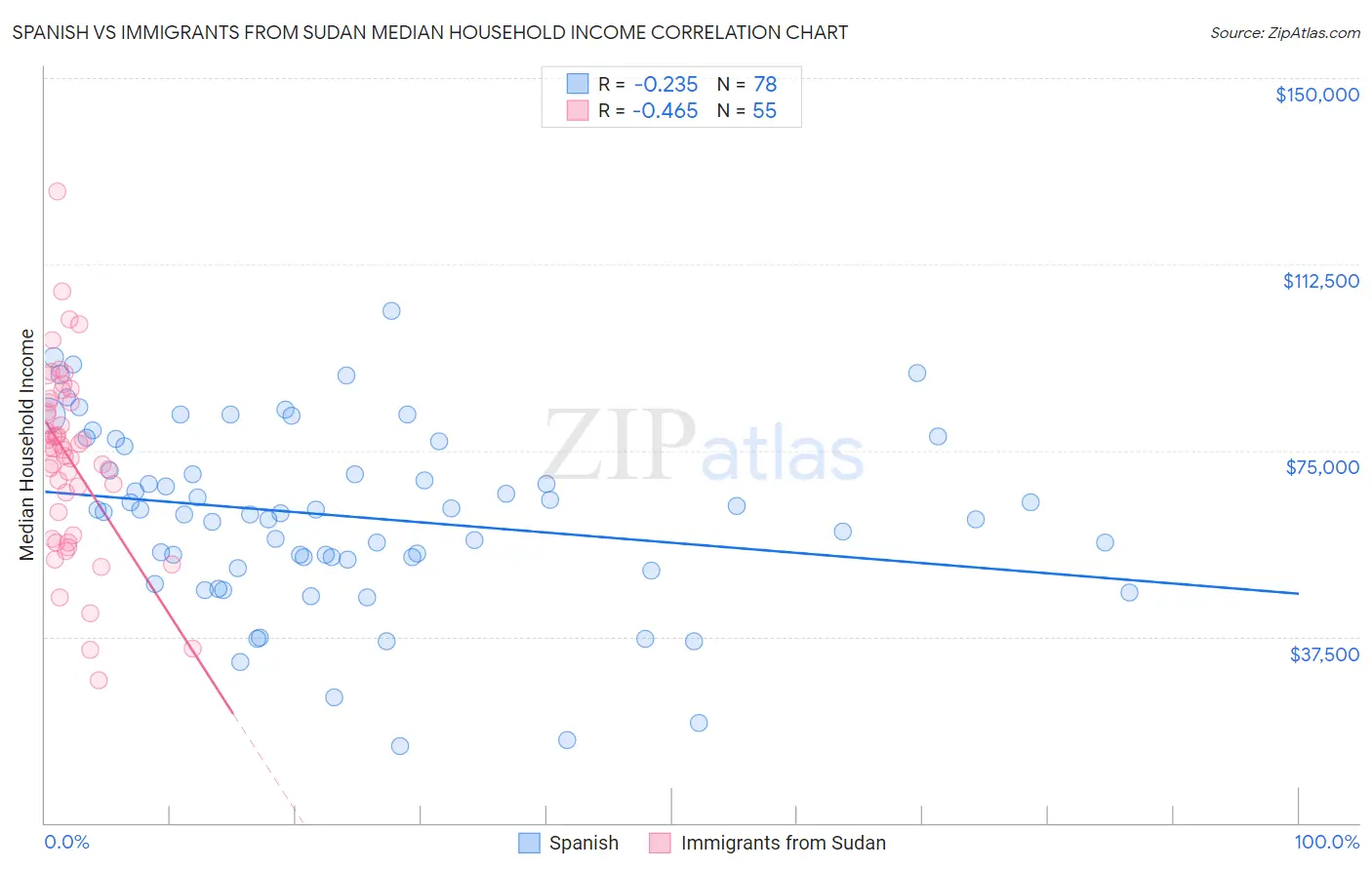 Spanish vs Immigrants from Sudan Median Household Income