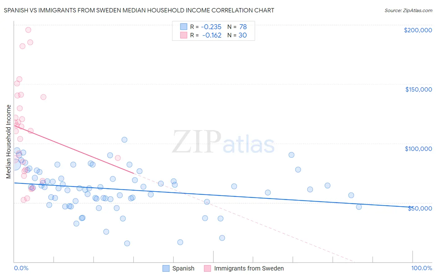 Spanish vs Immigrants from Sweden Median Household Income