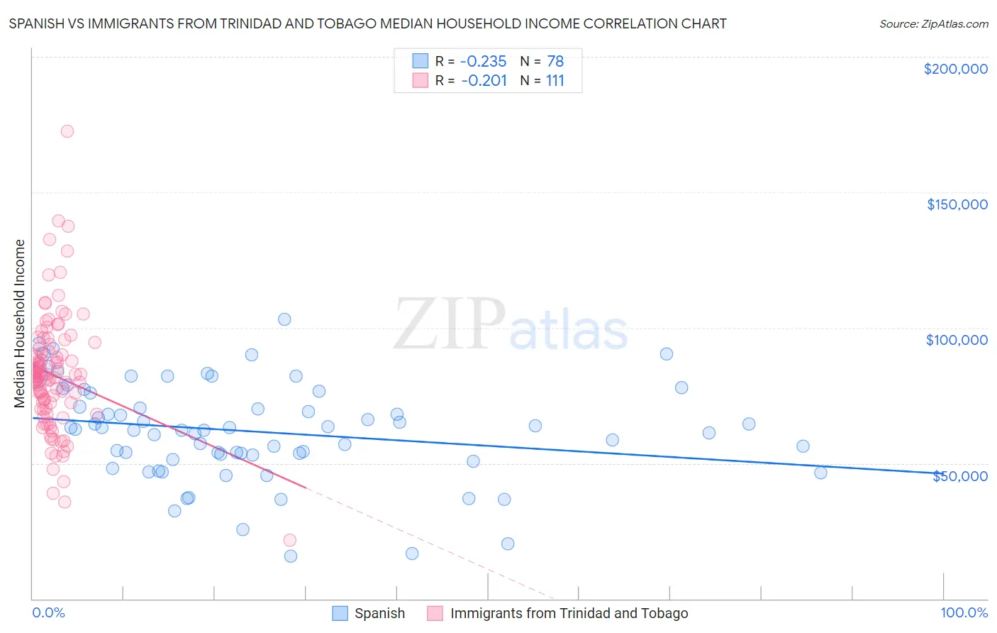 Spanish vs Immigrants from Trinidad and Tobago Median Household Income