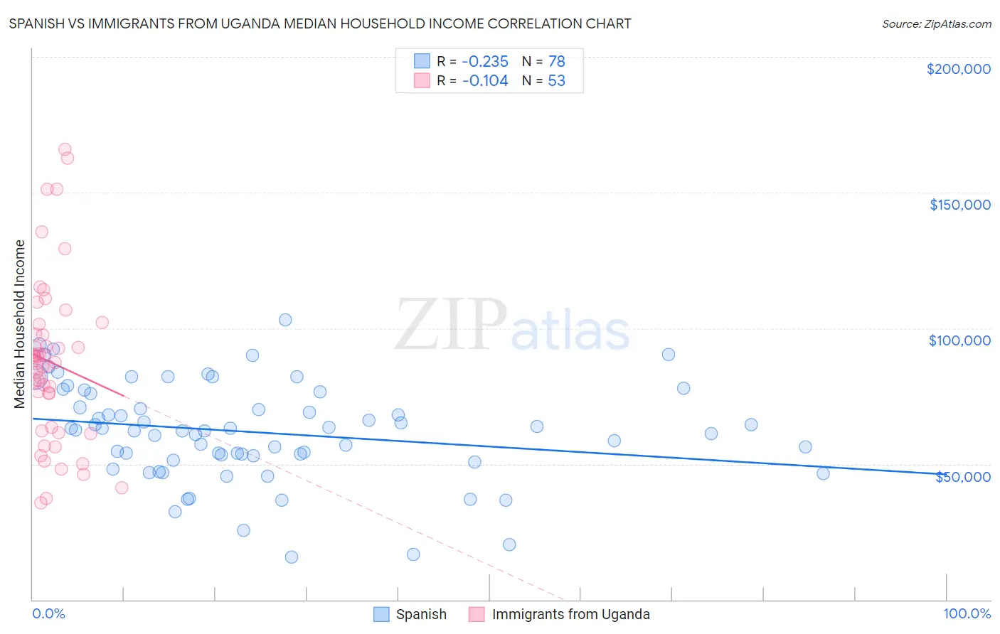Spanish vs Immigrants from Uganda Median Household Income