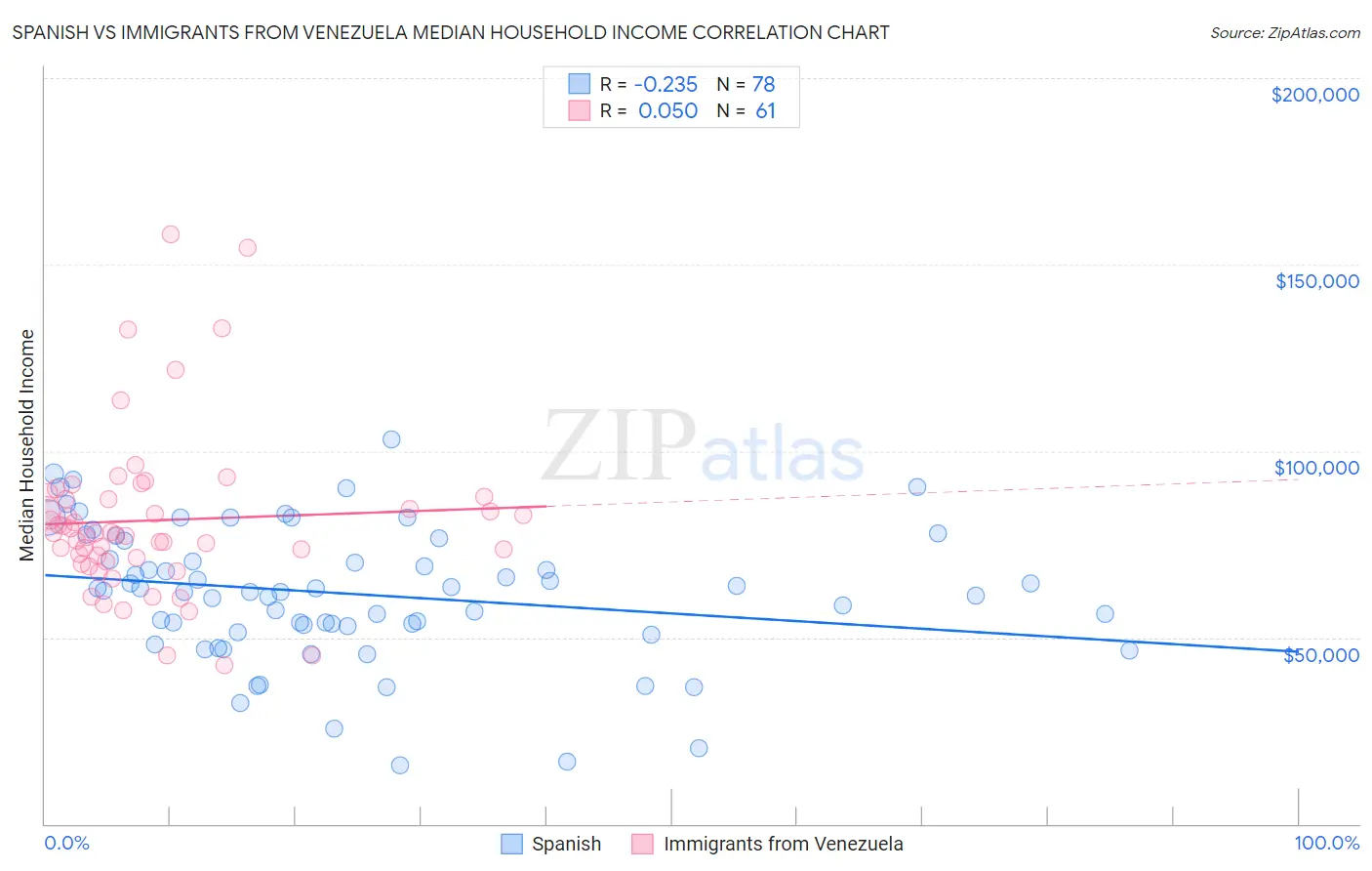 Spanish vs Immigrants from Venezuela Median Household Income