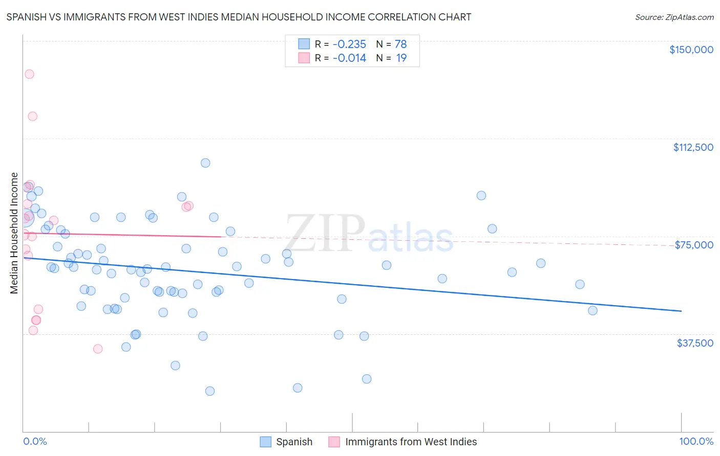 Spanish vs Immigrants from West Indies Median Household Income