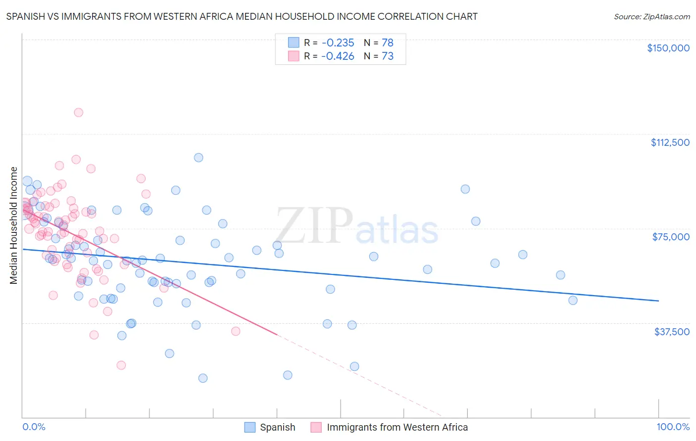 Spanish vs Immigrants from Western Africa Median Household Income