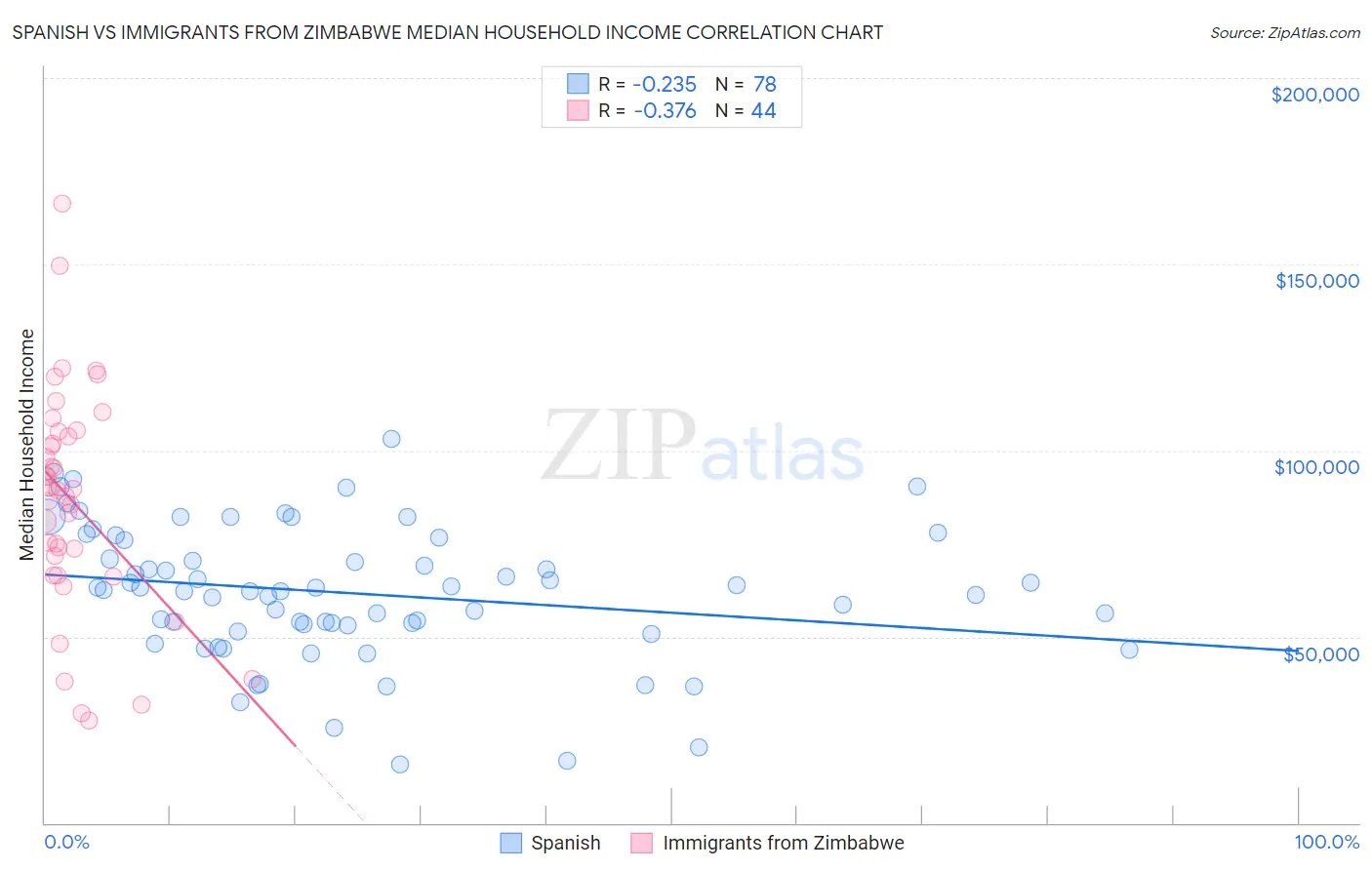 Spanish vs Immigrants from Zimbabwe Median Household Income