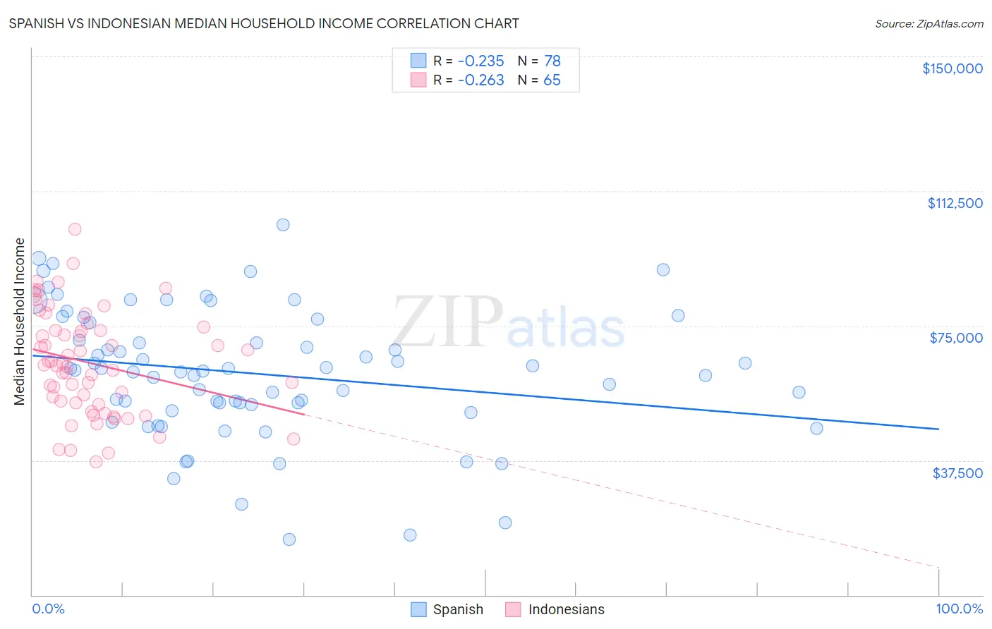 Spanish vs Indonesian Median Household Income