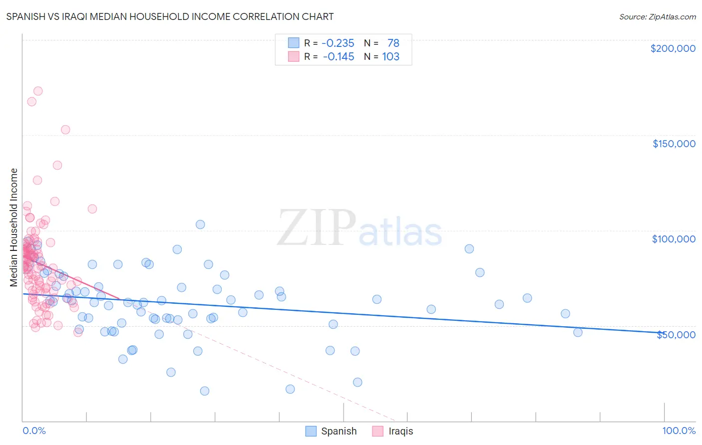 Spanish vs Iraqi Median Household Income