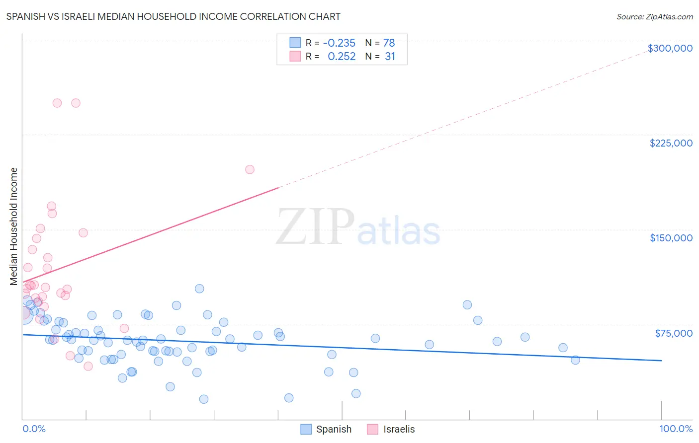 Spanish vs Israeli Median Household Income