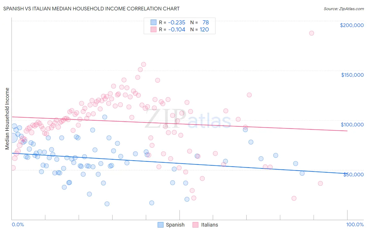 Spanish vs Italian Median Household Income