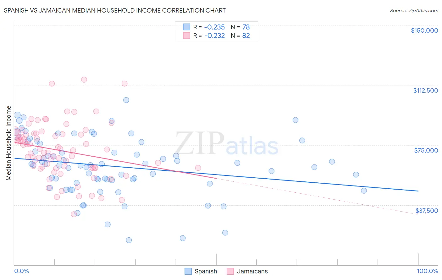 Spanish vs Jamaican Median Household Income