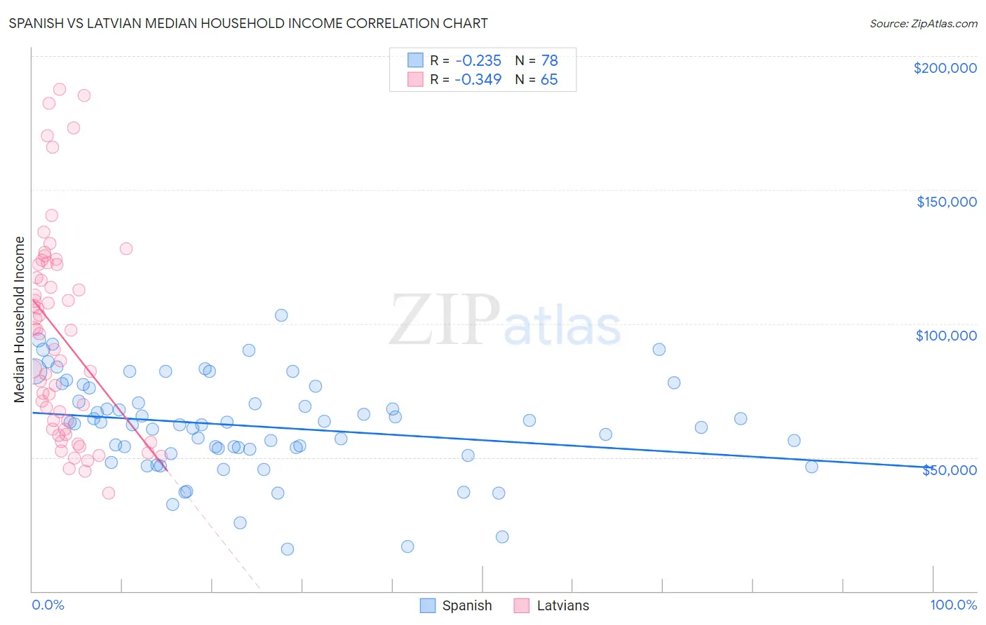 Spanish vs Latvian Median Household Income