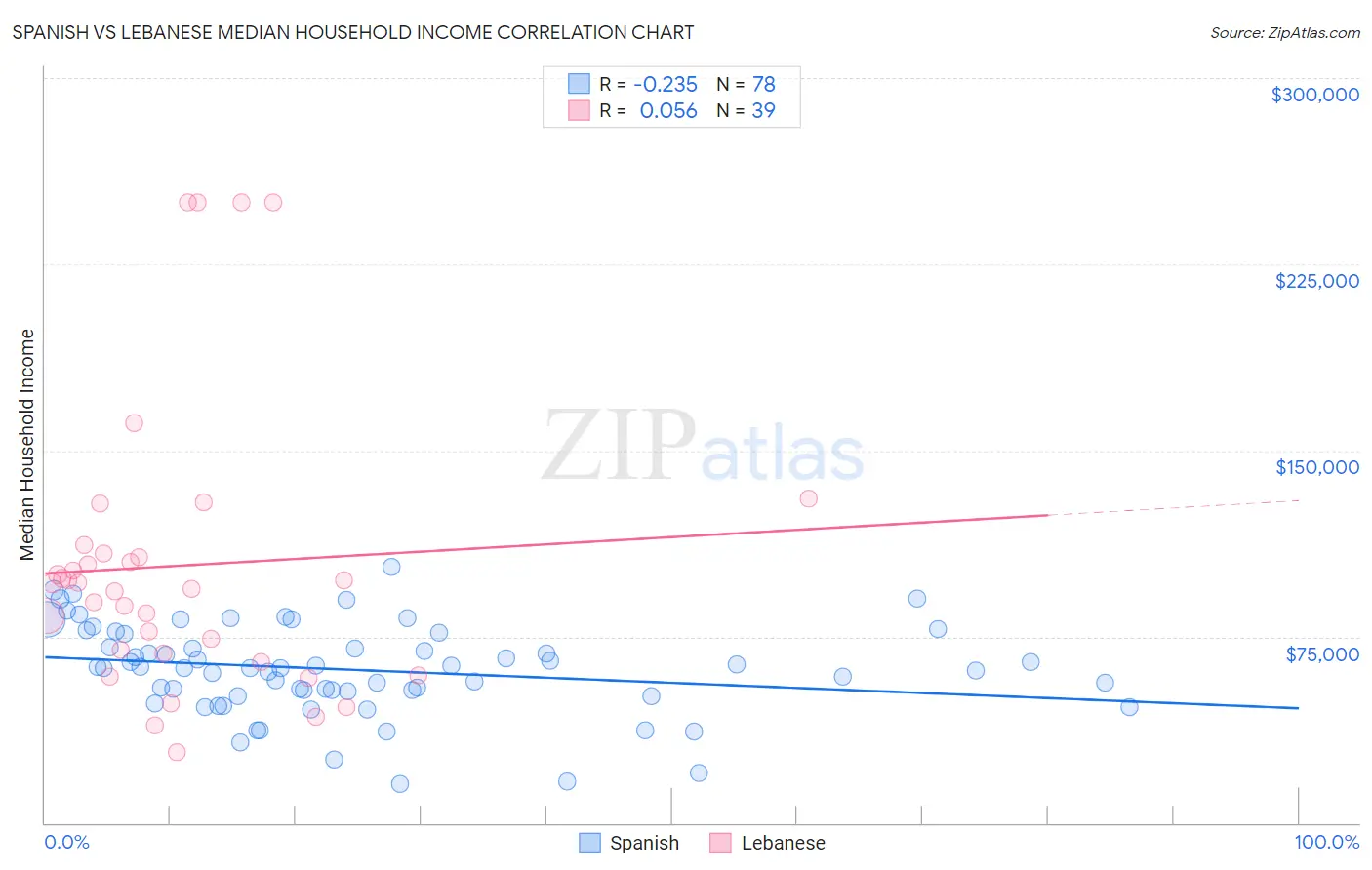 Spanish vs Lebanese Median Household Income