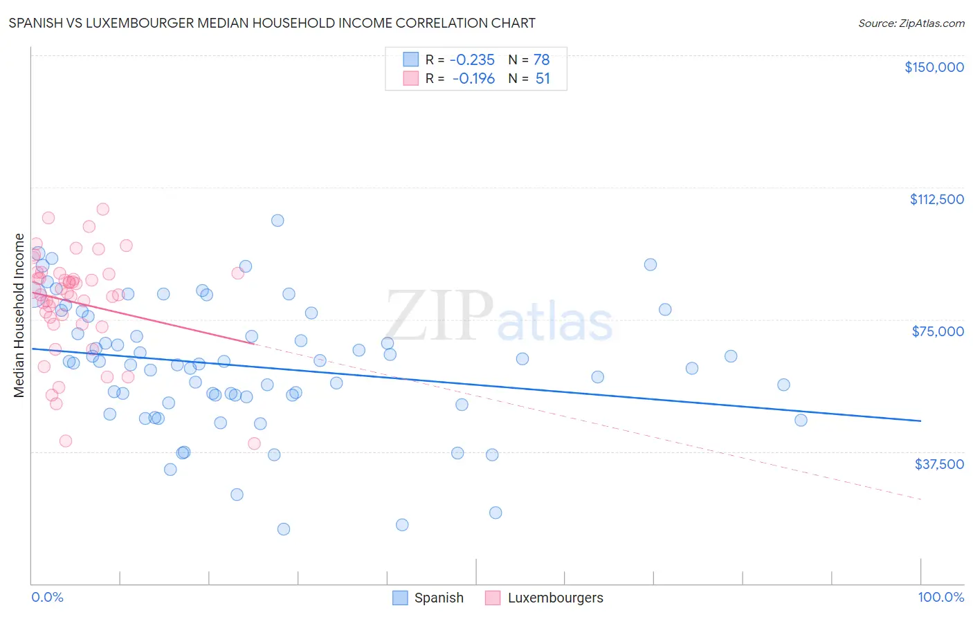 Spanish vs Luxembourger Median Household Income