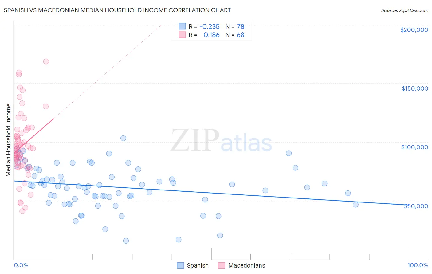 Spanish vs Macedonian Median Household Income