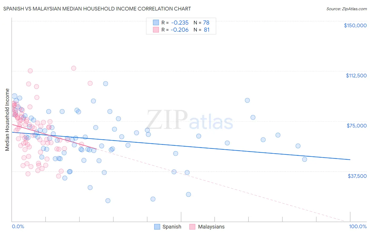 Spanish vs Malaysian Median Household Income
