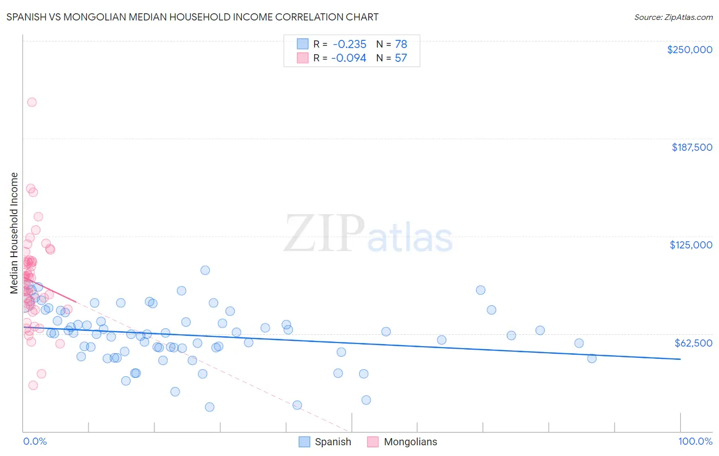 Spanish vs Mongolian Median Household Income