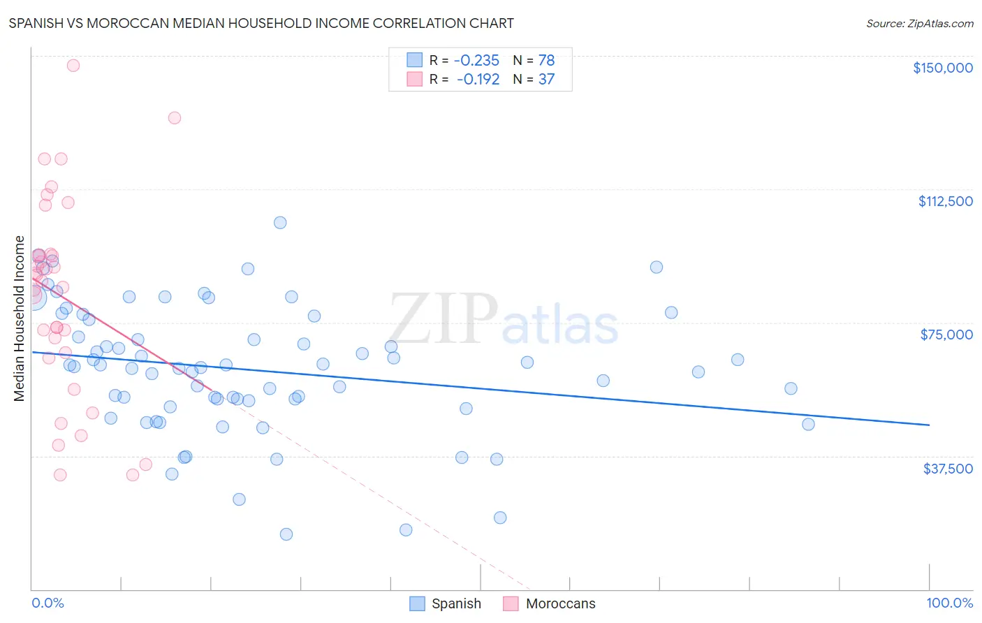 Spanish vs Moroccan Median Household Income