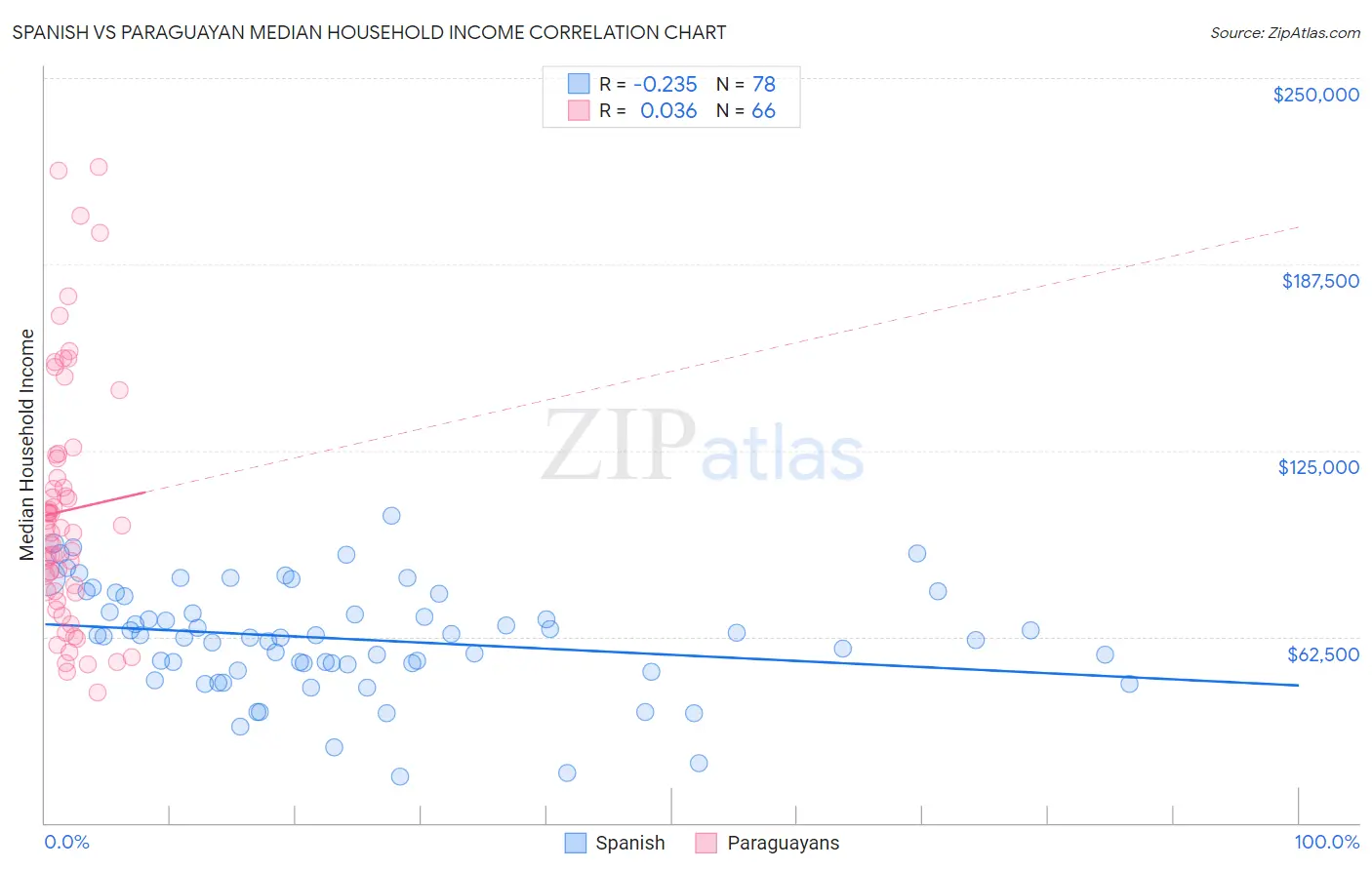 Spanish vs Paraguayan Median Household Income