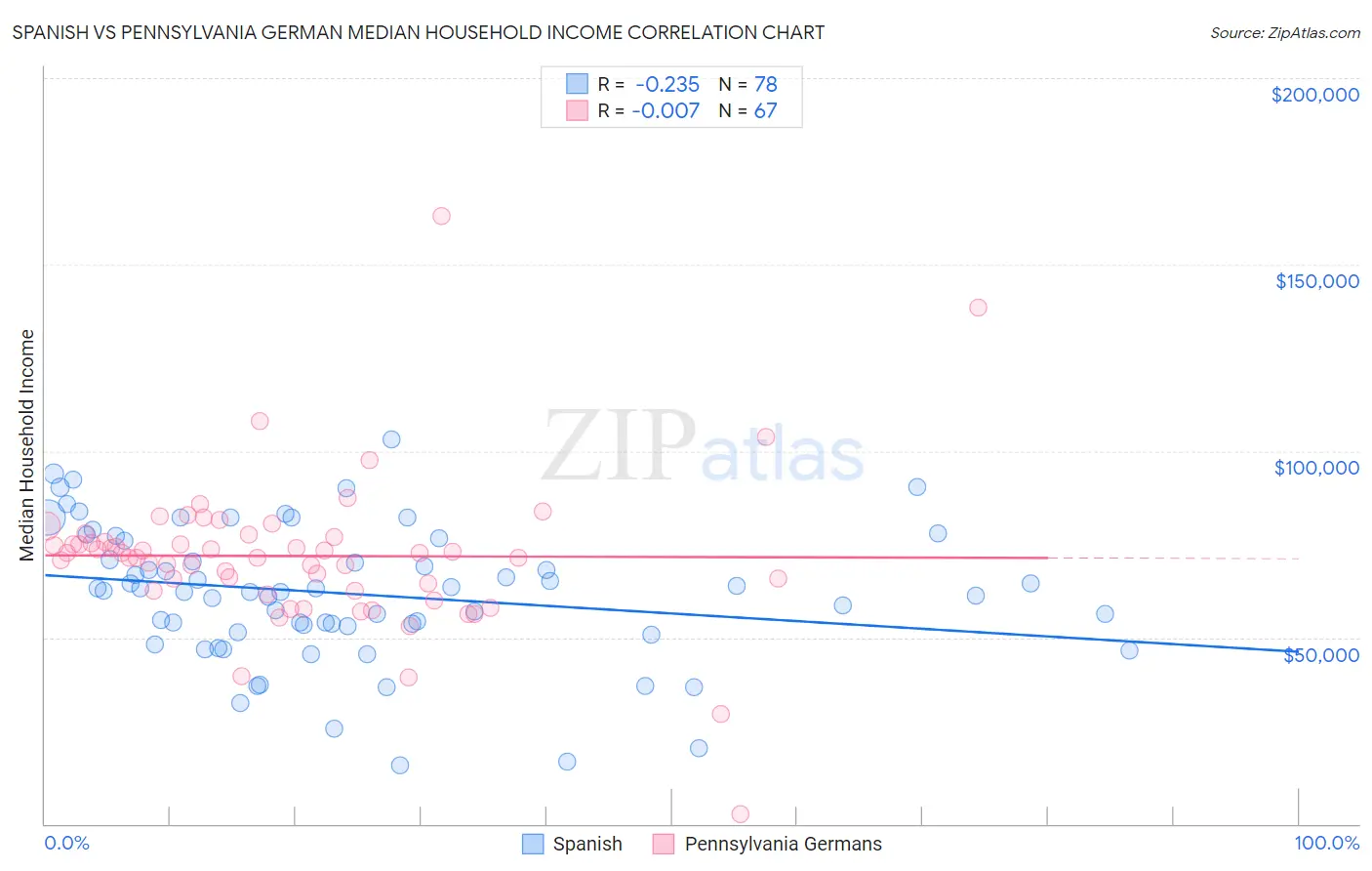 Spanish vs Pennsylvania German Median Household Income