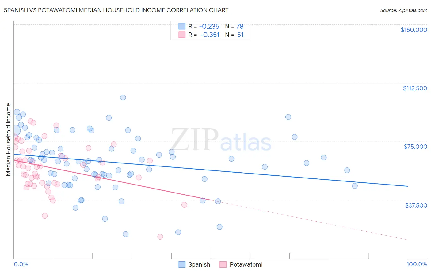 Spanish vs Potawatomi Median Household Income