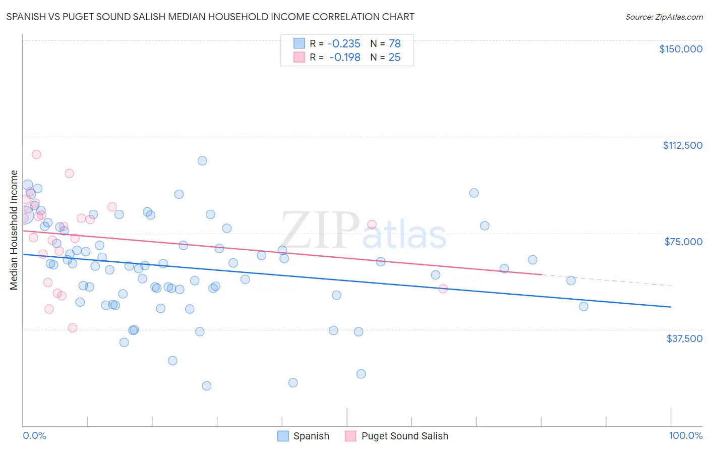 Spanish vs Puget Sound Salish Median Household Income