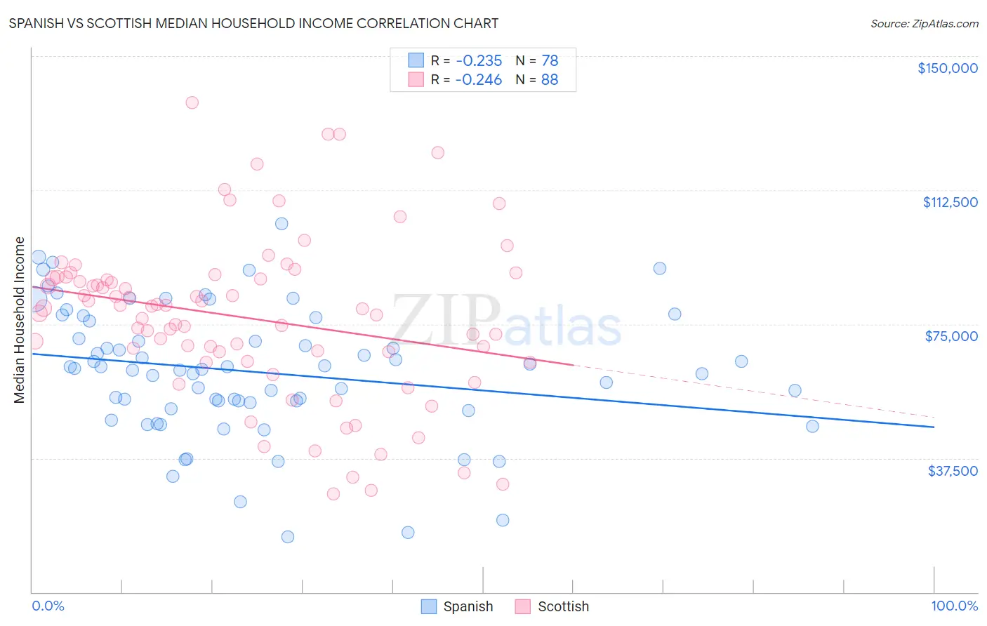 Spanish vs Scottish Median Household Income