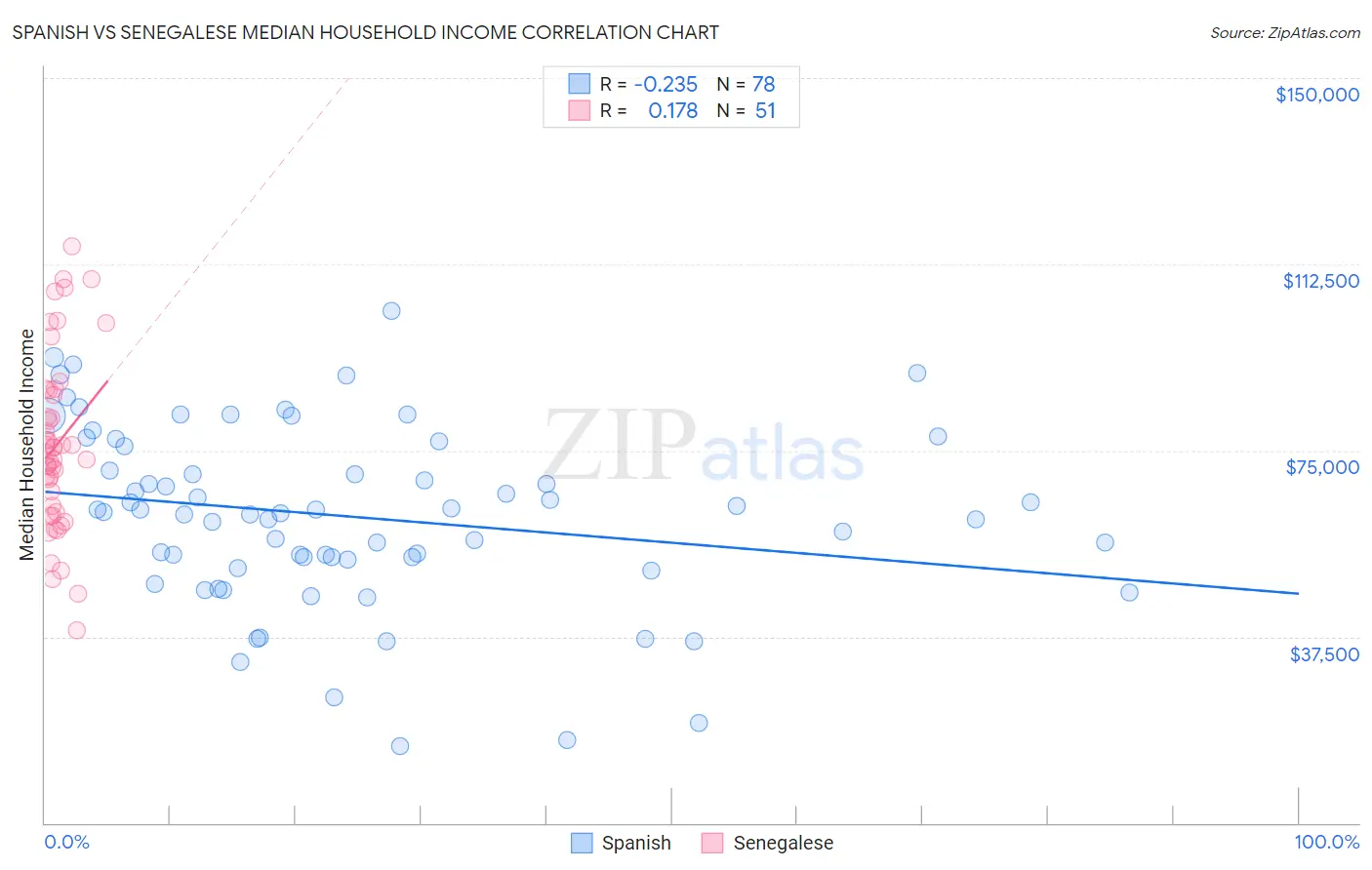 Spanish vs Senegalese Median Household Income