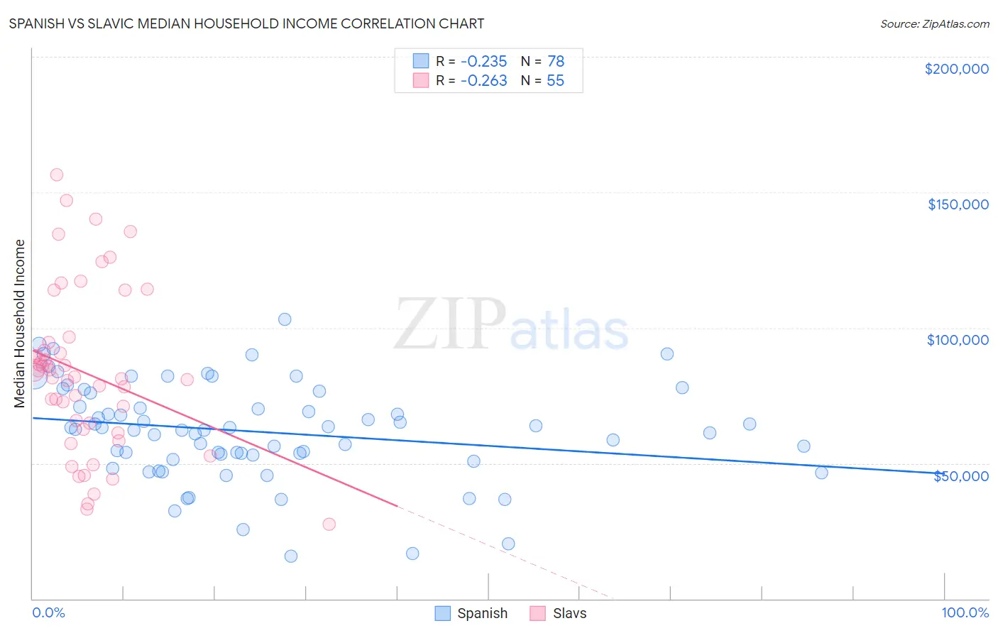 Spanish vs Slavic Median Household Income