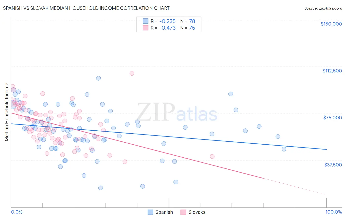 Spanish vs Slovak Median Household Income